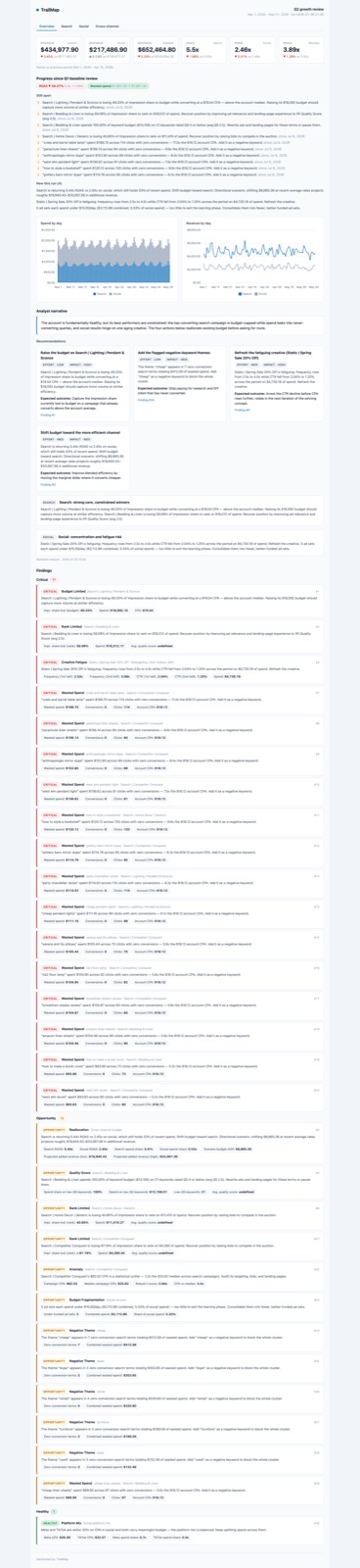 A downloaded single-file HTML report opened offline: KPI tiles, charts, and prioritized recommendations — every number traceable to the source export.